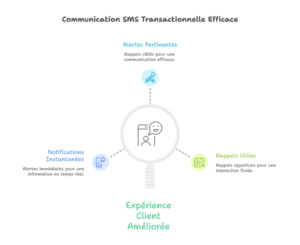 Campagne SMS transactionnelle